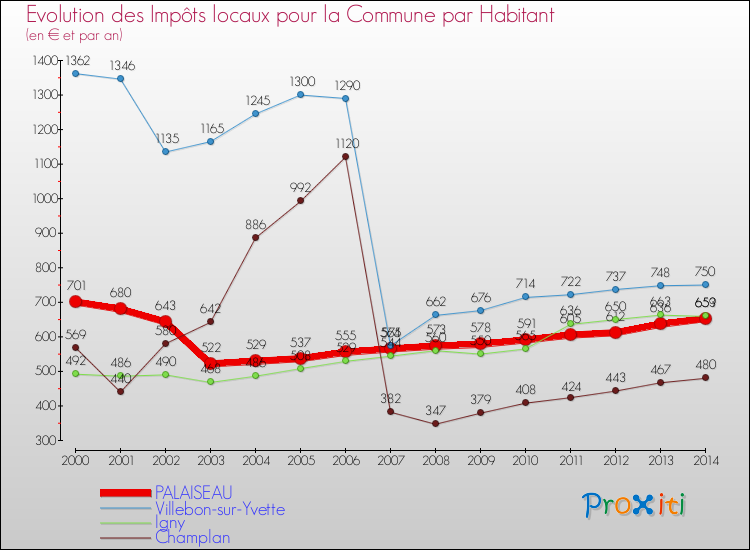 Evolution et montant des impôts locaux par Habitant pour PALAISEAU et les communes proches de 2000 à 2014 Comparaison des impôts locaux par habitant pour PALAISEAU et les communes voisines de 2000 à 2014