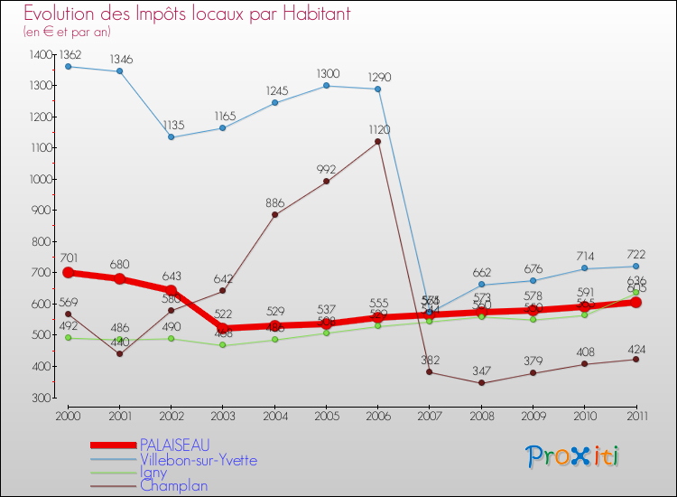 Evolution et montant des impôts locaux par Habitant pour PALAISEAU et les communes proches Comparaison des impôts locaux par habitant pour PALAISEAU et les communes voisines