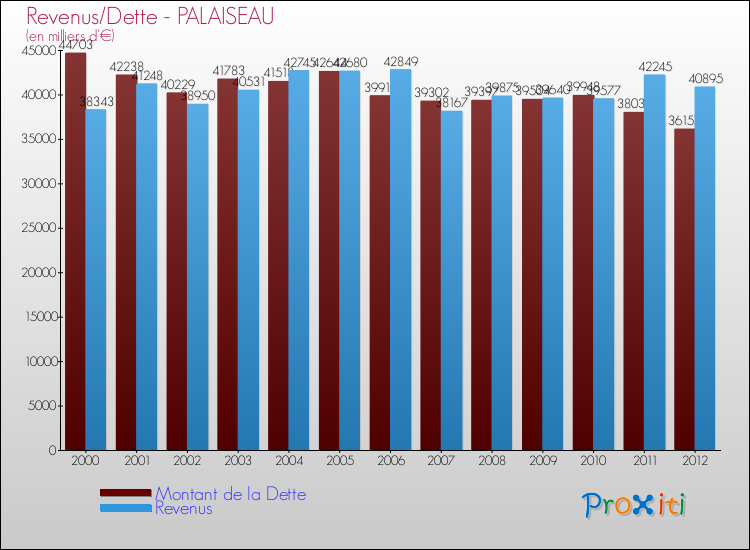 Evolution comparée de la dette et des revenus pour la commune de PALAISEAU de 2000 à 2012 Comparaison de la dette et des revenus pour PALAISEAU de 2000 à 2012