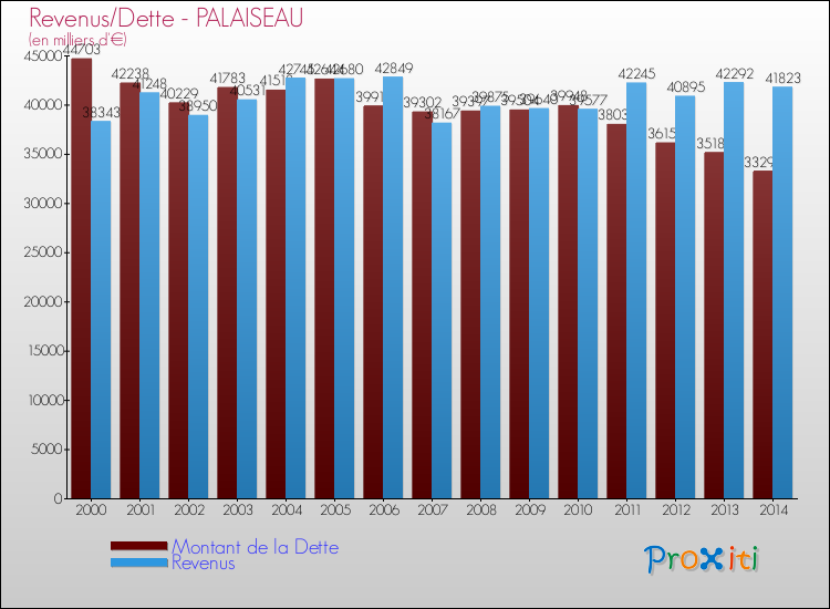 Evolution comparée de la dette et des revenus pour la commune de PALAISEAU de 2000 à 2014 Comparaison de la dette et des revenus pour PALAISEAU de 2000 à 2014