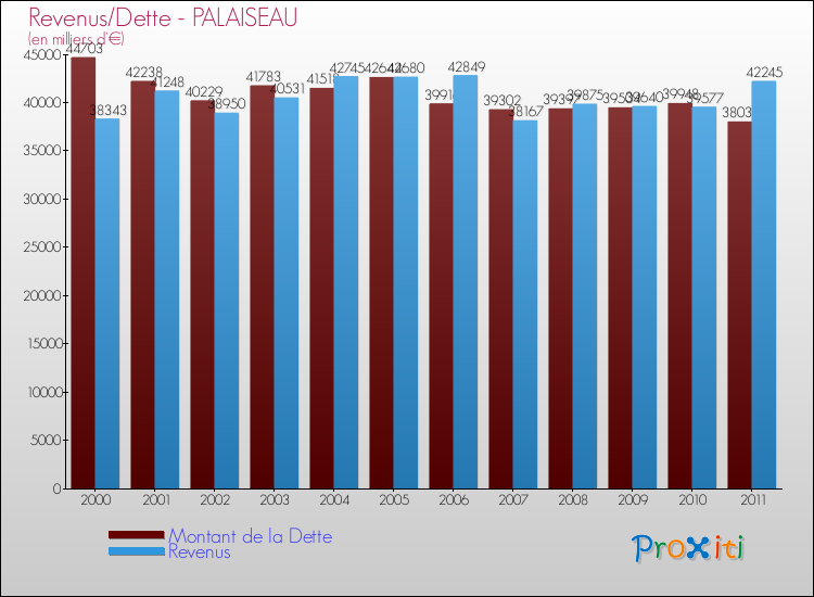 Evolution comparée de la dette et des revenus pour la commune de PALAISEAU de 2000 à 2011 Comparaison de la dette et des revenus pour PALAISEAU de 2000 à 2011
