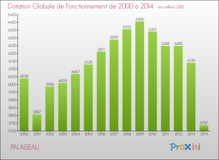 Evolution du montant de la Dotation Globale de Fonctionnement pour la commune de PALAISEAU de 2000 à 2014 Evolution du montant de la Dotation Globale de Fonctionnement pour PALAISEAU de 2000 à 2014