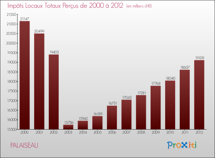 Evolution des Impôts Locaux pour la commune de PALAISEAU de 2000 à 2012 Evolution des Impôts Locaux pour PALAISEAU de 2000 à 2012