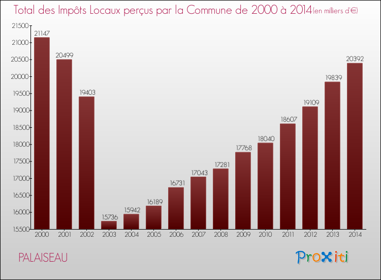 Evolution des Impôts Locaux pour la commune de PALAISEAU de 2000 à 2014 Evolution des Impôts Locaux pour PALAISEAU de 2000 à 2014