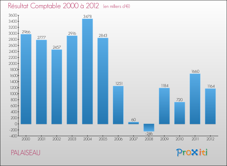Evolution du résultat comptable pour la commune de PALAISEAU de 2000 à 2012 Evolution du résultat comptable pour PALAISEAU de 2000 à 2012