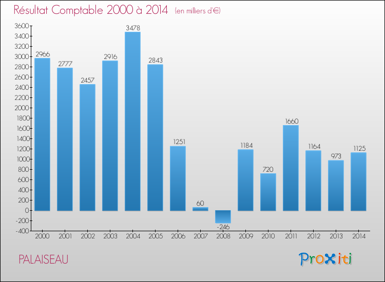Evolution du résultat comptable pour la commune de PALAISEAU de 2000 à 2014 Evolution du résultat comptable pour PALAISEAU de 2000 à 2014