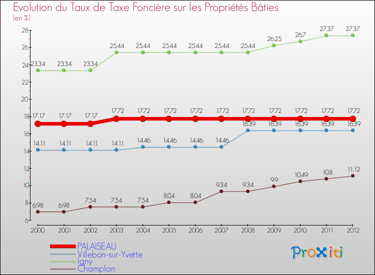 Evolution du taux de la taxe foncière sur le bati pour PALAISEAU et les communes proches de 2000 à 2012 Comparaison des taux de taxe foncière sur le bati pour PALAISEAU et les communes voisines de 2000 à 2012