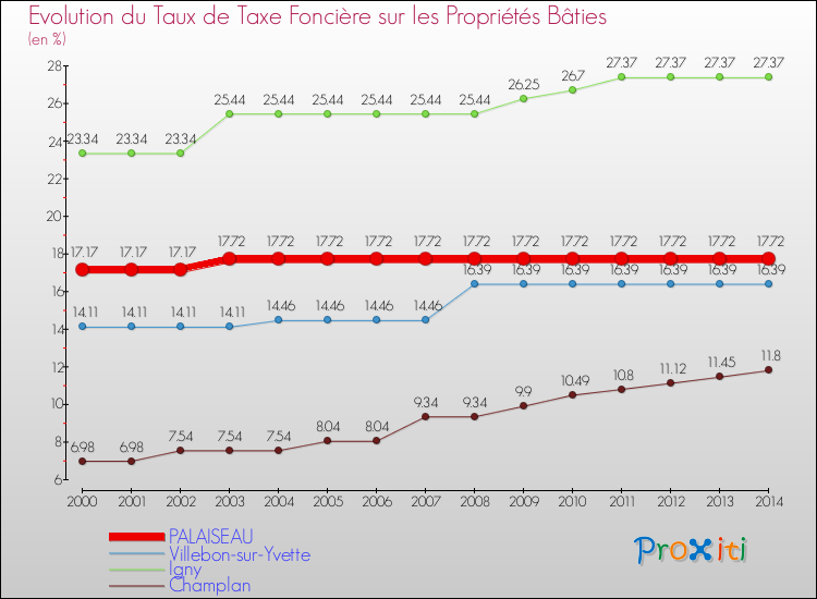 Evolution du taux de la taxe foncière sur le bati pour PALAISEAU et les communes proches de 2000 à 2014 Comparaison des taux de taxe foncière sur le bati pour PALAISEAU et les communes voisines de 2000 à 2014