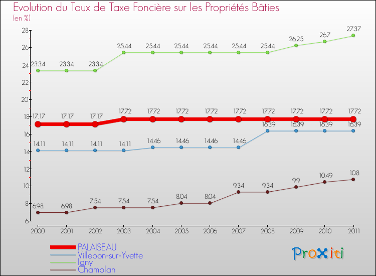 Evolution du taux de la taxe foncière sur le bati pour PALAISEAU et les communes proches Comparaison des taux de taxe foncière sur le bati pour PALAISEAU et les communes voisines