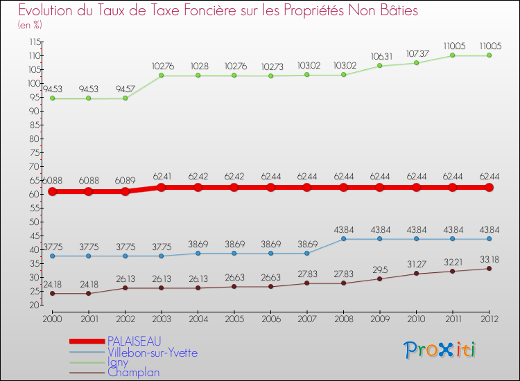 Evolution du taux de la taxe foncière sur les immeubles et terrains non batis pour PALAISEAU et les communes proches de 2000 à 2012 Comparaison des taux de la taxe foncière sur les immeubles et terrains non batis pour PALAISEAU et les communes voisines de 2000 à 2012
