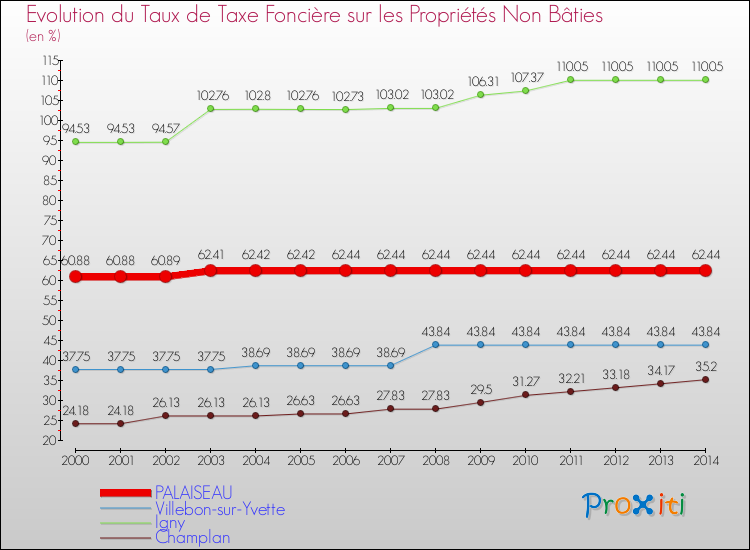 Evolution du taux de la taxe foncière sur les immeubles et terrains non batis pour PALAISEAU et les communes proches de 2000 à 2014 Comparaison des taux de la taxe foncière sur les immeubles et terrains non batis pour PALAISEAU et les communes voisines de 2000 à 2014