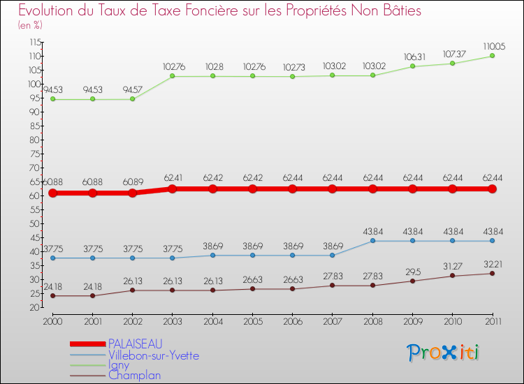 Evolution du taux de la taxe foncière sur les immeubles et terrains non batis pour PALAISEAU et les communes proches Comparaison des taux de la taxe foncière sur les immeubles et terrains non batis pour PALAISEAU et les communes voisines