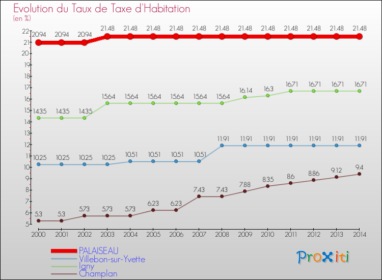 Evolution du taux de la taxe d'habitation pour PALAISEAU et les communes proches de 2000 à 2014 Comparaison des taux de la taxe d'habitation pour PALAISEAU et les communes voisines de 2000 à 2014