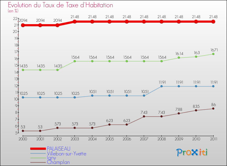 Evolution du taux de la taxe d'habitation pour PALAISEAU et les communes proches Comparaison des taux de la taxe d'habitation pour PALAISEAU et les communes voisines