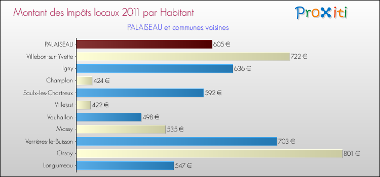 Montant des impôts locaux par Habitant pour PALAISEAU et les communes proches Comparaison des impôts locaux par habitant pour PALAISEAU et les communes voisines