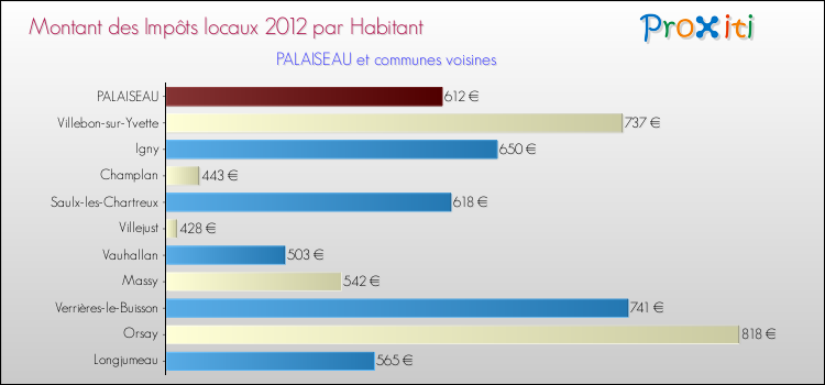 Montant des impôts locaux par Habitant pour PALAISEAU et les communes proches Comparaison des impôts locaux par habitant pour PALAISEAU et les communes voisines