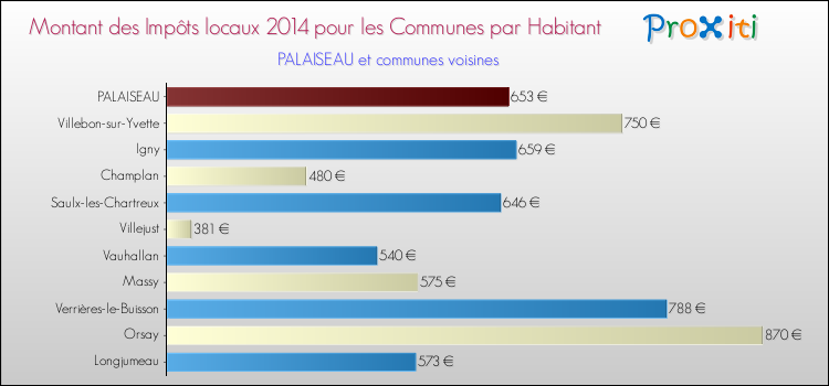 Montant des impôts locaux par Habitant pour PALAISEAU et les communes proches en 2014 Comparaison des impôts locaux par habitant pour PALAISEAU et les communes voisines en 2014