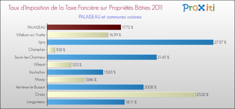 Taux d'imposition de la taxe foncière sur le bati 2011 pour PALAISEAU et les communes proches Comparaison des taux d'imposition de la taxe foncière sur le bati 2011 pour PALAISEAU et les communes voisines