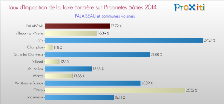 Taux d'imposition de la taxe foncière sur le bati 2014 pour PALAISEAU et les communes proches Comparaison des taux d'imposition de la taxe foncière sur le bati 2014 pour PALAISEAU et les communes voisines
