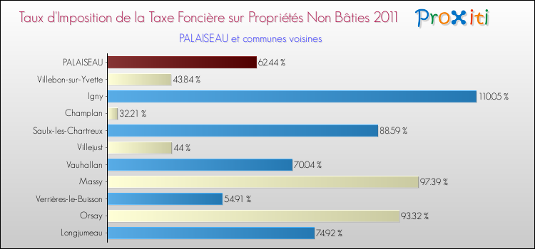 Taux d'imposition de la taxe foncière sur les immeubles et terrains non batis 2011 pour PALAISEAU et les communes proches Comparaison des taux d'imposition de la taxe foncière sur les immeubles et terrains non batis 2011 pour PALAISEAU et les communes voisines