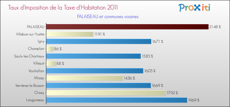 Taux d'imposition de la taxe d'habitation 2011 pour PALAISEAU et les communes proches Comparaison des taux d'imposition de la taxe d'habitation 2011 pour PALAISEAU et les communes voisines