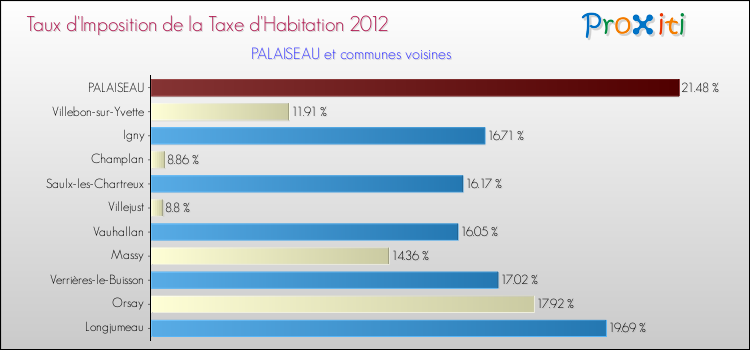 Taux d'imposition de la taxe d'habitation 2012 pour PALAISEAU et les communes proches Comparaison des taux d'imposition de la taxe d'habitation 2012 pour PALAISEAU et les communes voisines