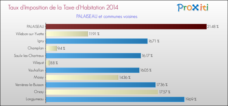 Taux d'imposition de la taxe d'habitation 2014 pour PALAISEAU et les communes proches Comparaison des taux d'imposition de la taxe d'habitation 2014 pour PALAISEAU et les communes voisines