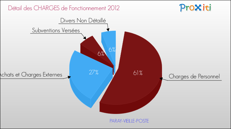 Décomposition des Charges de Fonctionnement 2012 de la commune de PARAY-VIEILLE-POSTE Charges de Fonctionnement 2012 pour la commune de PARAY-VIEILLE-POSTE