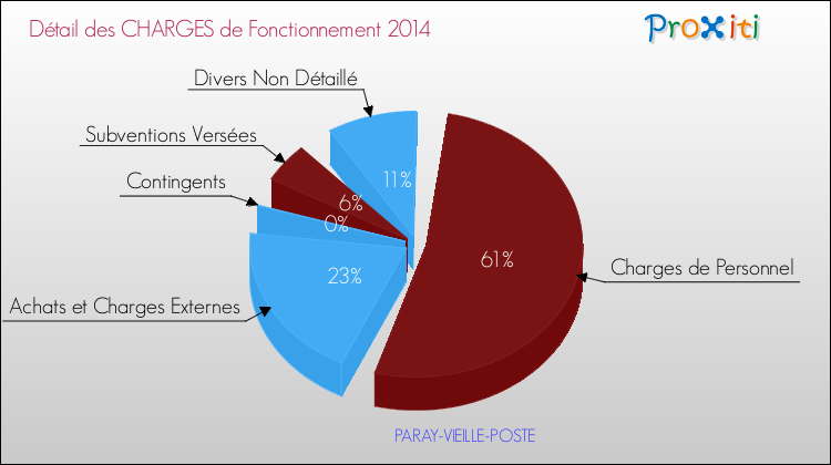 Décomposition des Charges de Fonctionnement 2014 de la commune de PARAY-VIEILLE-POSTE Charges de Fonctionnement 2014 pour la commune de PARAY-VIEILLE-POSTE