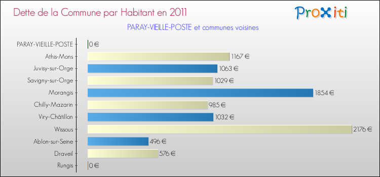 Dette par habitant de la commune en 2011 pour PARAY-VIEILLE-POSTE et les communes proches Comparaison de la dette par habitant de la commune en 2011 pour PARAY-VIEILLE-POSTE et les communes voisines