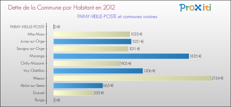 Dette par habitant de la commune en 2012 pour PARAY-VIEILLE-POSTE et les communes proches Comparaison de la dette par habitant de la commune en 2012 pour PARAY-VIEILLE-POSTE et les communes voisines