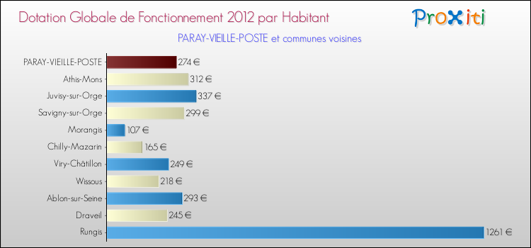Montant des dotations globales de fonctionnement DGF par Habitant pour PARAY-VIEILLE-POSTE et les communes proches Comparaison des des dotations globales de fonctionnement DGF par habitant pour PARAY-VIEILLE-POSTE et les communes voisines