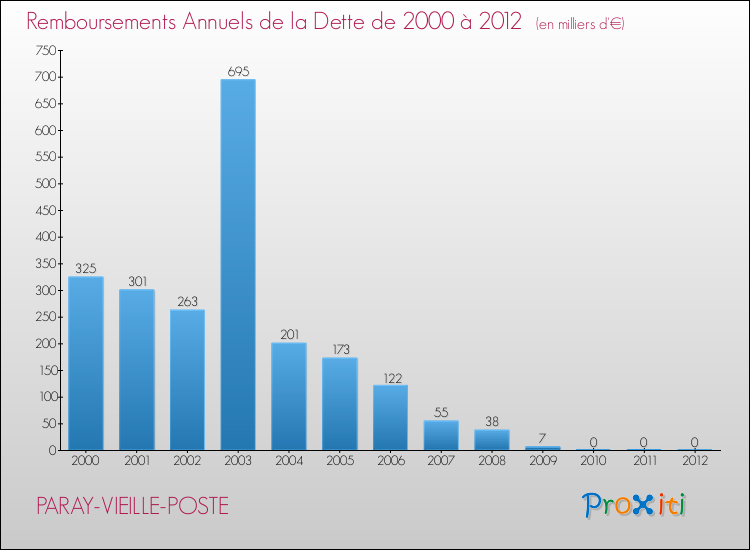 Evolution de l'annuité de la dette pour la commune de PARAY-VIEILLE-POSTE de 2000 à 2012 Annuités de la dette pour PARAY-VIEILLE-POSTE de 2000 à 2012