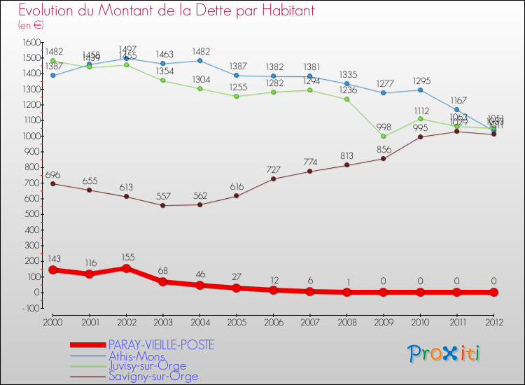 Evolution de la dette par habitant pour la commune de PARAY-VIEILLE-POSTE et les communes proches de 2000 à 2012 Comparaison de la dette par habitant pour PARAY-VIEILLE-POSTE et les communes voisines de 2000 à 2012