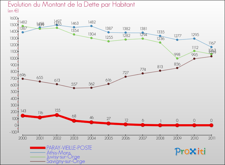 Evolution de la dette par habitant pour la commune de PARAY-VIEILLE-POSTE et les communes proches Comparaison de la dette par habitant pour PARAY-VIEILLE-POSTE et les communes voisines