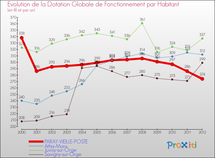 Evolution et montant de la dotation globale de fonctionnement par Habitant pour PARAY-VIEILLE-POSTE et les communes proches Comparaison des dotations globales de fonctionnement par habitant pour PARAY-VIEILLE-POSTE et les communes voisines