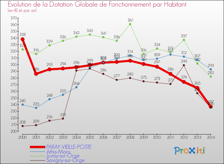 Evolution et montant de la dotation globale de fonctionnement par Habitant pour PARAY-VIEILLE-POSTE et les communes proches de 2000 à 2014. Comparaison des dotations globales de fonctionnement par habitant pour PARAY-VIEILLE-POSTE et les communes voisines de 2000 à 2014.