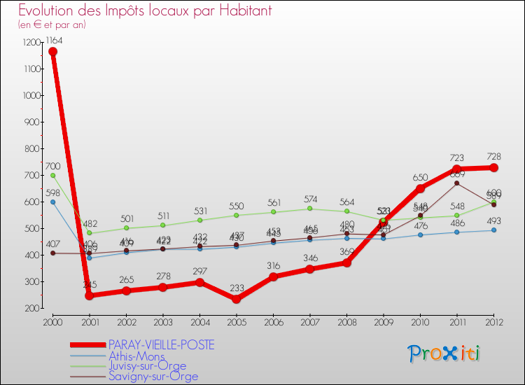 Evolution et montant des impôts locaux par Habitant pour PARAY-VIEILLE-POSTE et les communes proches Comparaison des impôts locaux par habitant pour PARAY-VIEILLE-POSTE et les communes voisines