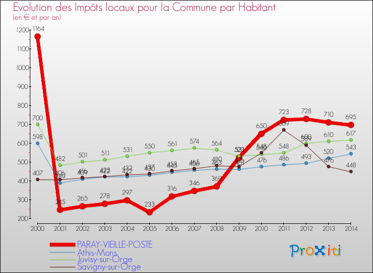 Evolution et montant des impôts locaux par Habitant pour PARAY-VIEILLE-POSTE et les communes proches de 2000 à 2014 Comparaison des impôts locaux par habitant pour PARAY-VIEILLE-POSTE et les communes voisines de 2000 à 2014