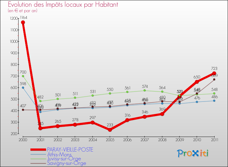 Evolution et montant des impôts locaux par Habitant pour PARAY-VIEILLE-POSTE et les communes proches Comparaison des impôts locaux par habitant pour PARAY-VIEILLE-POSTE et les communes voisines