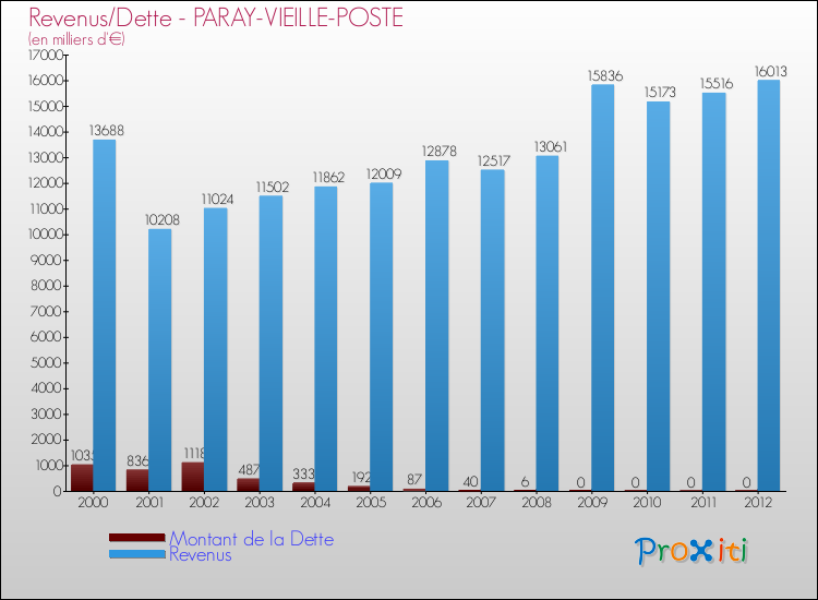Evolution comparée de la dette et des revenus pour la commune de PARAY-VIEILLE-POSTE de 2000 à 2012 Comparaison de la dette et des revenus pour PARAY-VIEILLE-POSTE de 2000 à 2012