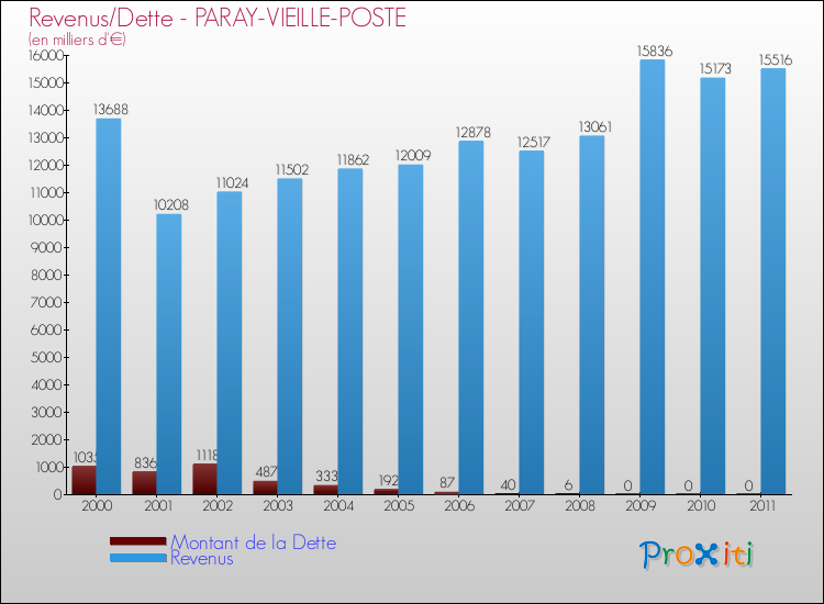 Evolution comparée de la dette et des revenus pour la commune de PARAY-VIEILLE-POSTE de 2000 à 2011 Comparaison de la dette et des revenus pour PARAY-VIEILLE-POSTE de 2000 à 2011