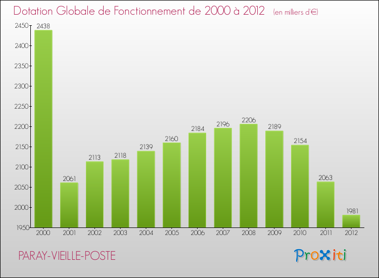 Evolution du montant de la Dotation Globale de Fonctionnement pour la commune de PARAY-VIEILLE-POSTE de 2000 à 2012 Evolution du montant de la Dotation Globale de Fonctionnement pour PARAY-VIEILLE-POSTE de 2000 à 2012