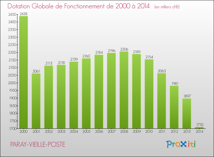 Evolution du montant de la Dotation Globale de Fonctionnement pour la commune de PARAY-VIEILLE-POSTE de 2000 à 2014 Evolution du montant de la Dotation Globale de Fonctionnement pour PARAY-VIEILLE-POSTE de 2000 à 2014