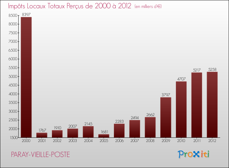 Evolution des Impôts Locaux pour la commune de PARAY-VIEILLE-POSTE de 2000 à 2012 Evolution des Impôts Locaux pour PARAY-VIEILLE-POSTE de 2000 à 2012