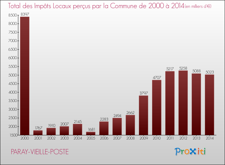 Evolution des Impôts Locaux pour la commune de PARAY-VIEILLE-POSTE de 2000 à 2014 Evolution des Impôts Locaux pour PARAY-VIEILLE-POSTE de 2000 à 2014