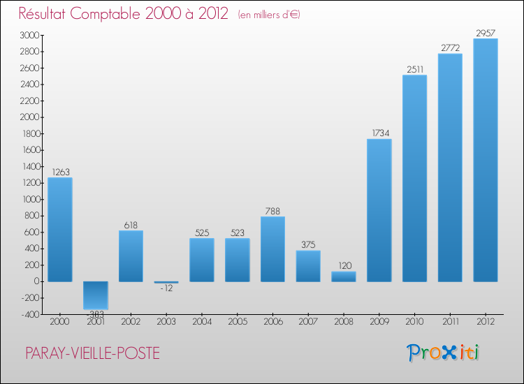 Evolution du résultat comptable pour la commune de PARAY-VIEILLE-POSTE de 2000 à 2012 Evolution du résultat comptable pour PARAY-VIEILLE-POSTE de 2000 à 2012
