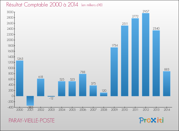 Evolution du résultat comptable pour la commune de PARAY-VIEILLE-POSTE de 2000 à 2014 Evolution du résultat comptable pour PARAY-VIEILLE-POSTE de 2000 à 2014