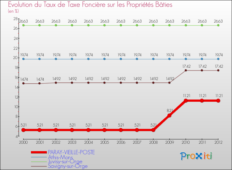Evolution du taux de la taxe foncière sur le bati pour PARAY-VIEILLE-POSTE et les communes proches de 2000 à 2012 Comparaison des taux de taxe foncière sur le bati pour PARAY-VIEILLE-POSTE et les communes voisines de 2000 à 2012