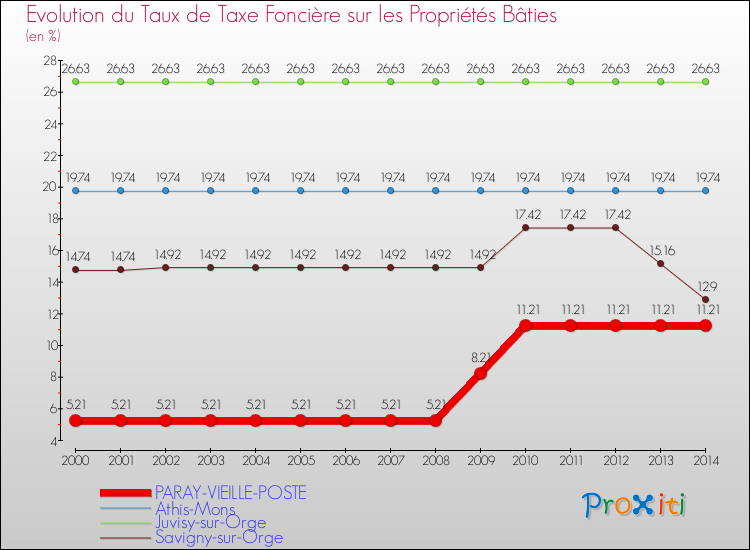 Evolution du taux de la taxe foncière sur le bati pour PARAY-VIEILLE-POSTE et les communes proches de 2000 à 2014 Comparaison des taux de taxe foncière sur le bati pour PARAY-VIEILLE-POSTE et les communes voisines de 2000 à 2014
